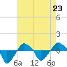 Rathall Creek tide chart for Sunday, April 23, 2023