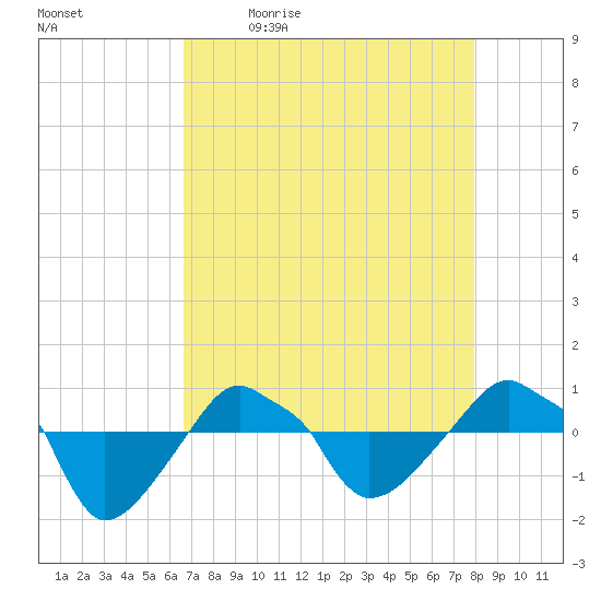 Rathall Creek tide chart for Monday, April 24, 2023