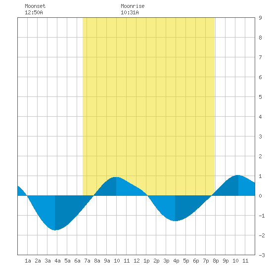 Rathall Creek tide chart for Tuesday, April 25, 2023