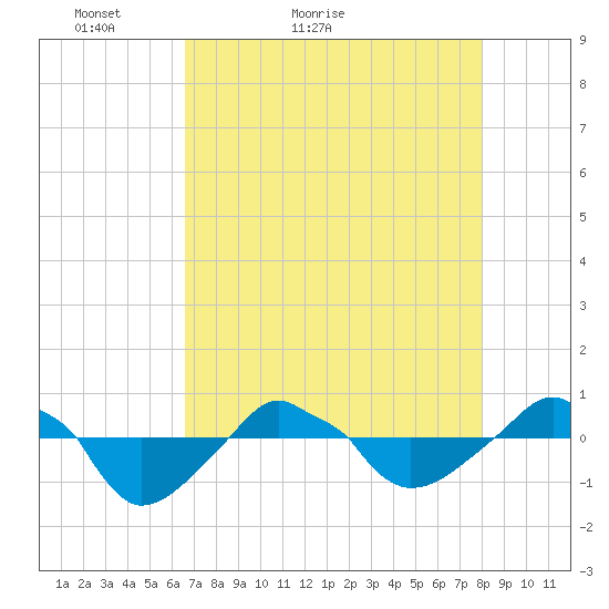 Rathall Creek tide chart for Wednesday, April 26, 2023