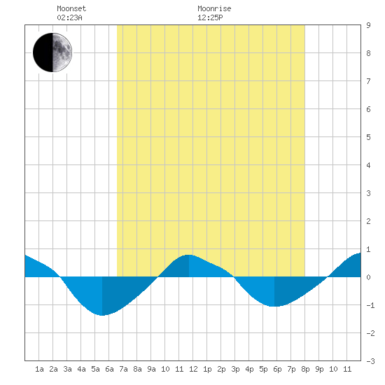 Rathall Creek tide chart for Thursday, April 27, 2023