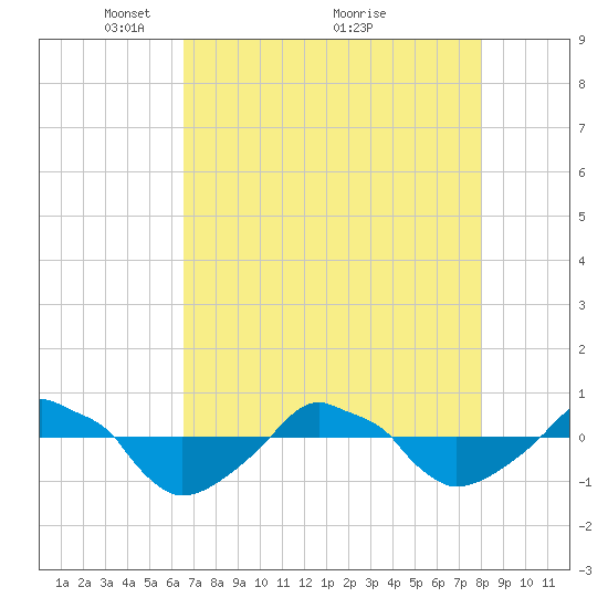 Rathall Creek tide chart for Friday, April 28, 2023