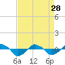 Rathall Creek tide chart for Friday, April 28, 2023