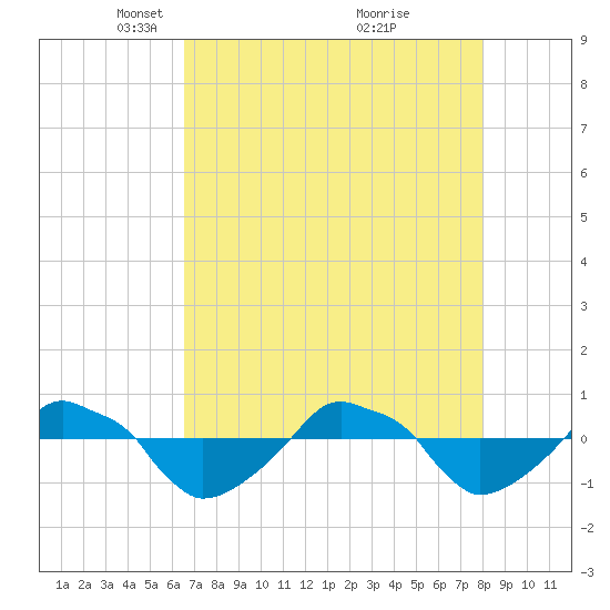 Rathall Creek tide chart for Saturday, April 29, 2023