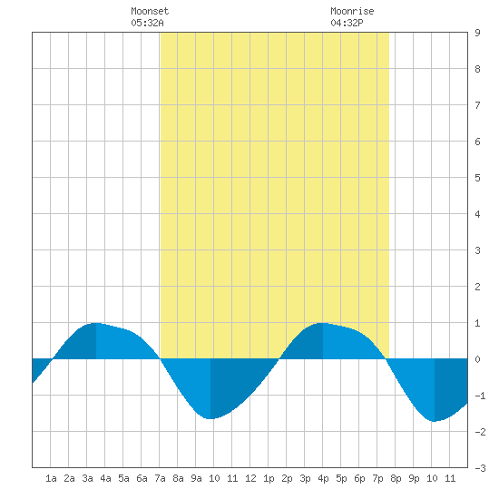 Rathall Creek tide chart for Sunday, April 2, 2023