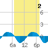 Rathall Creek tide chart for Sunday, April 2, 2023