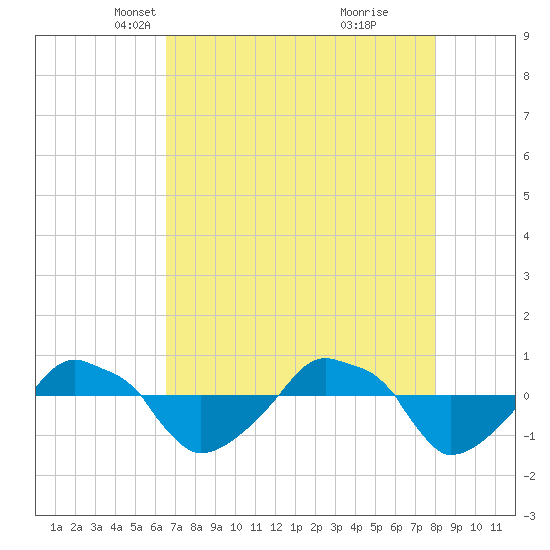 Rathall Creek tide chart for Sunday, April 30, 2023