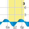 Rathall Creek tide chart for Monday, April 3, 2023