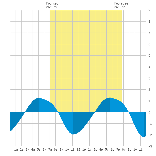 Rathall Creek tide chart for Tuesday, April 4, 2023