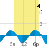Rathall Creek tide chart for Tuesday, April 4, 2023