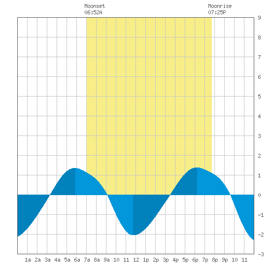 Rathall Creek tide chart for Wednesday, April 5, 2023
