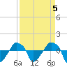 Rathall Creek tide chart for Wednesday, April 5, 2023