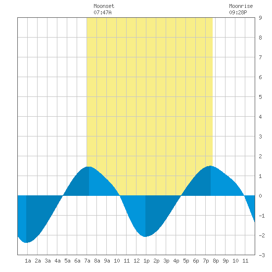 Rathall Creek tide chart for Friday, April 7, 2023