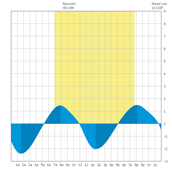 Rathall Creek tide chart for Saturday, April 8, 2023