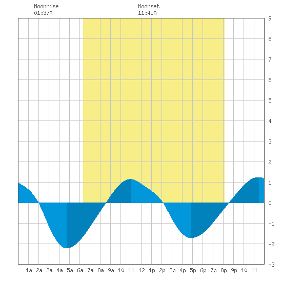 Rathall Creek tide chart for Thursday, May 11, 2023