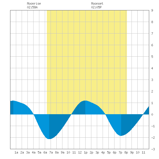 Rathall Creek tide chart for Saturday, May 13, 2023