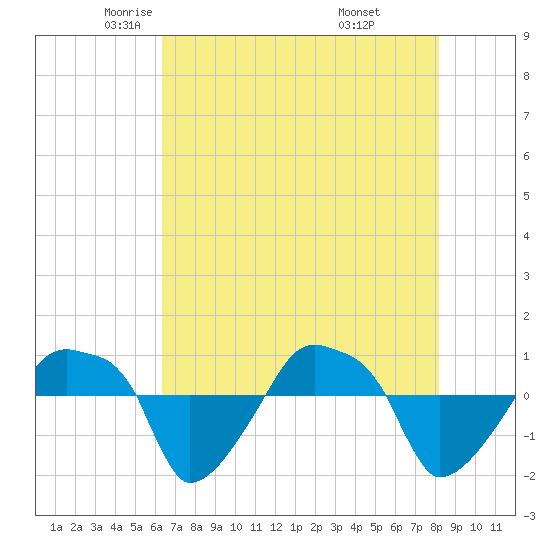 Rathall Creek tide chart for Sunday, May 14, 2023
