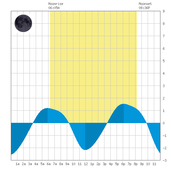 Rathall Creek tide chart for Friday, May 19, 2023