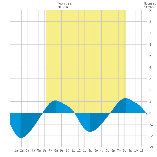 Rathall Creek tide chart for Monday, May 22, 2023