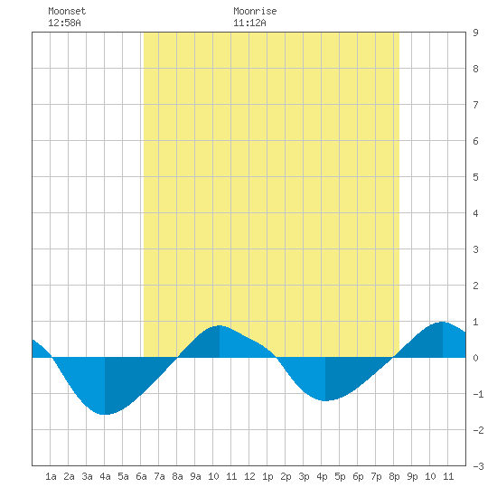 Rathall Creek tide chart for Thursday, May 25, 2023