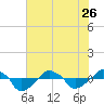 Rathall Creek tide chart for Friday, May 26, 2023