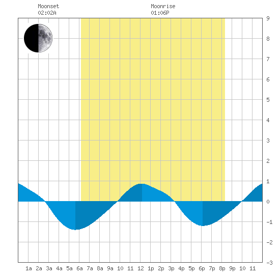 Rathall Creek tide chart for Saturday, May 27, 2023