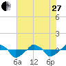 Rathall Creek tide chart for Saturday, May 27, 2023