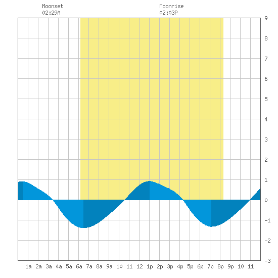Rathall Creek tide chart for Sunday, May 28, 2023