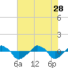 Rathall Creek tide chart for Sunday, May 28, 2023