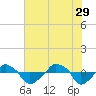 Rathall Creek tide chart for Monday, May 29, 2023