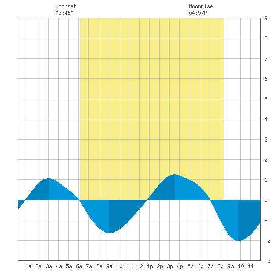 Rathall Creek tide chart for Wednesday, May 31, 2023