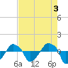 Rathall Creek tide chart for Wednesday, May 3, 2023