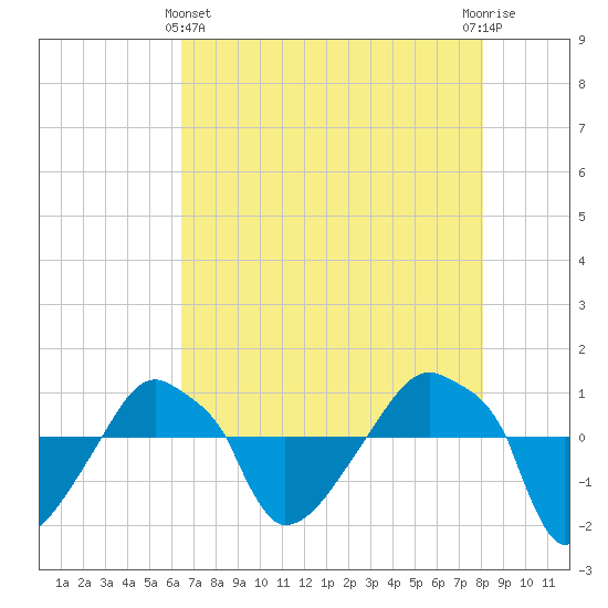 Rathall Creek tide chart for Thursday, May 4, 2023