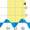 Rathall Creek tide chart for Thursday, May 4, 2023