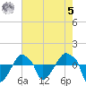 Rathall Creek tide chart for Friday, May 5, 2023