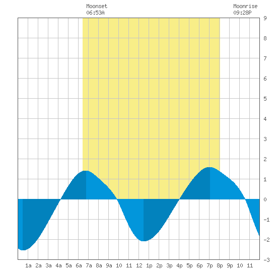 Rathall Creek tide chart for Saturday, May 6, 2023
