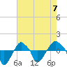 Rathall Creek tide chart for Sunday, May 7, 2023