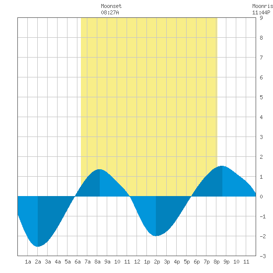 Rathall Creek tide chart for Monday, May 8, 2023