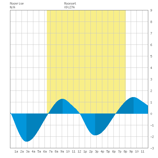 Rathall Creek tide chart for Tuesday, May 9, 2023