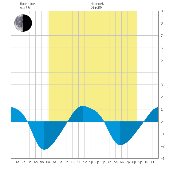Rathall Creek tide chart for Saturday, June 10, 2023