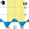 Rathall Creek tide chart for Saturday, June 10, 2023