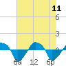Rathall Creek tide chart for Sunday, June 11, 2023