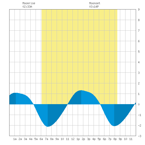Rathall Creek tide chart for Monday, June 12, 2023