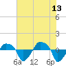 Rathall Creek tide chart for Tuesday, June 13, 2023