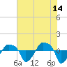 Rathall Creek tide chart for Wednesday, June 14, 2023
