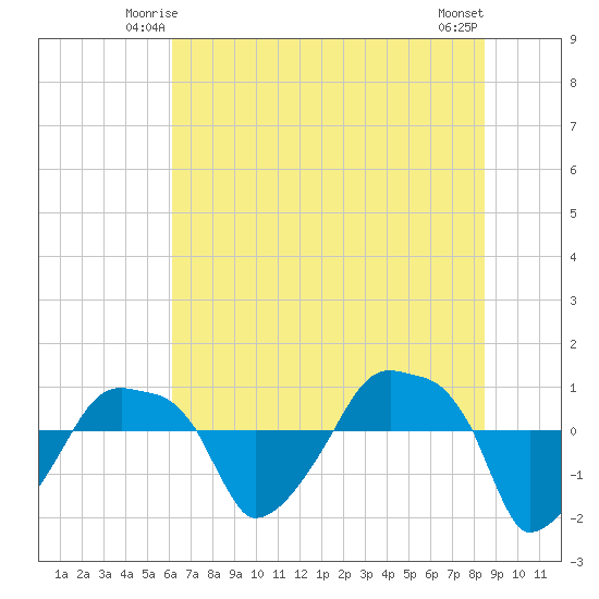 Rathall Creek tide chart for Thursday, June 15, 2023