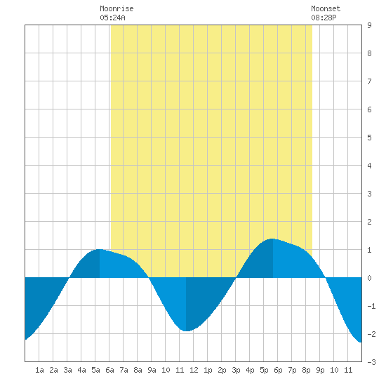 Rathall Creek tide chart for Saturday, June 17, 2023