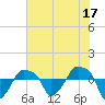 Rathall Creek tide chart for Saturday, June 17, 2023