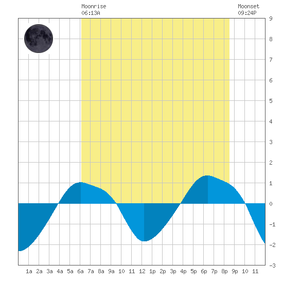 Rathall Creek tide chart for Sunday, June 18, 2023