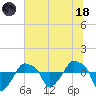 Rathall Creek tide chart for Sunday, June 18, 2023